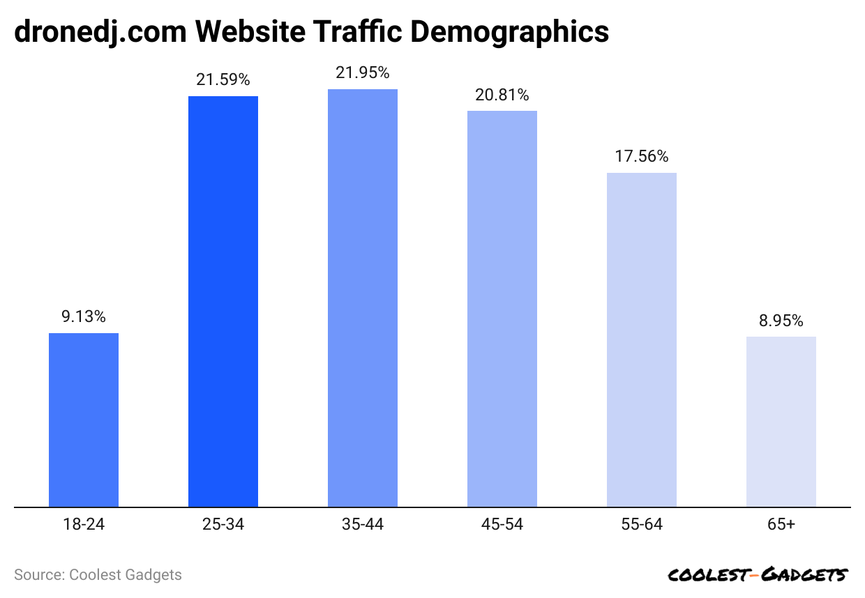 dronedj-com-website-traffic-demographics