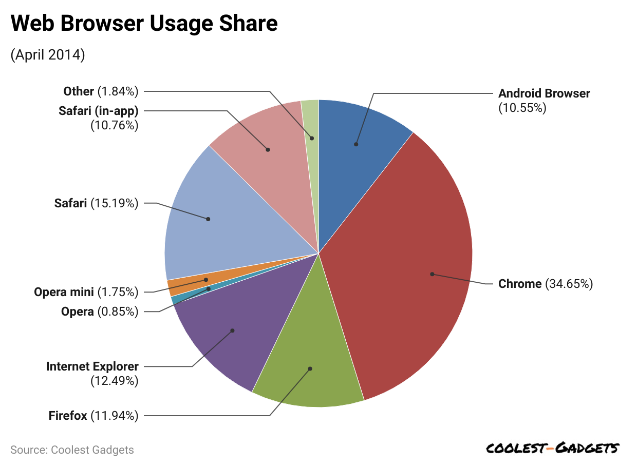 web-browser-usage-share