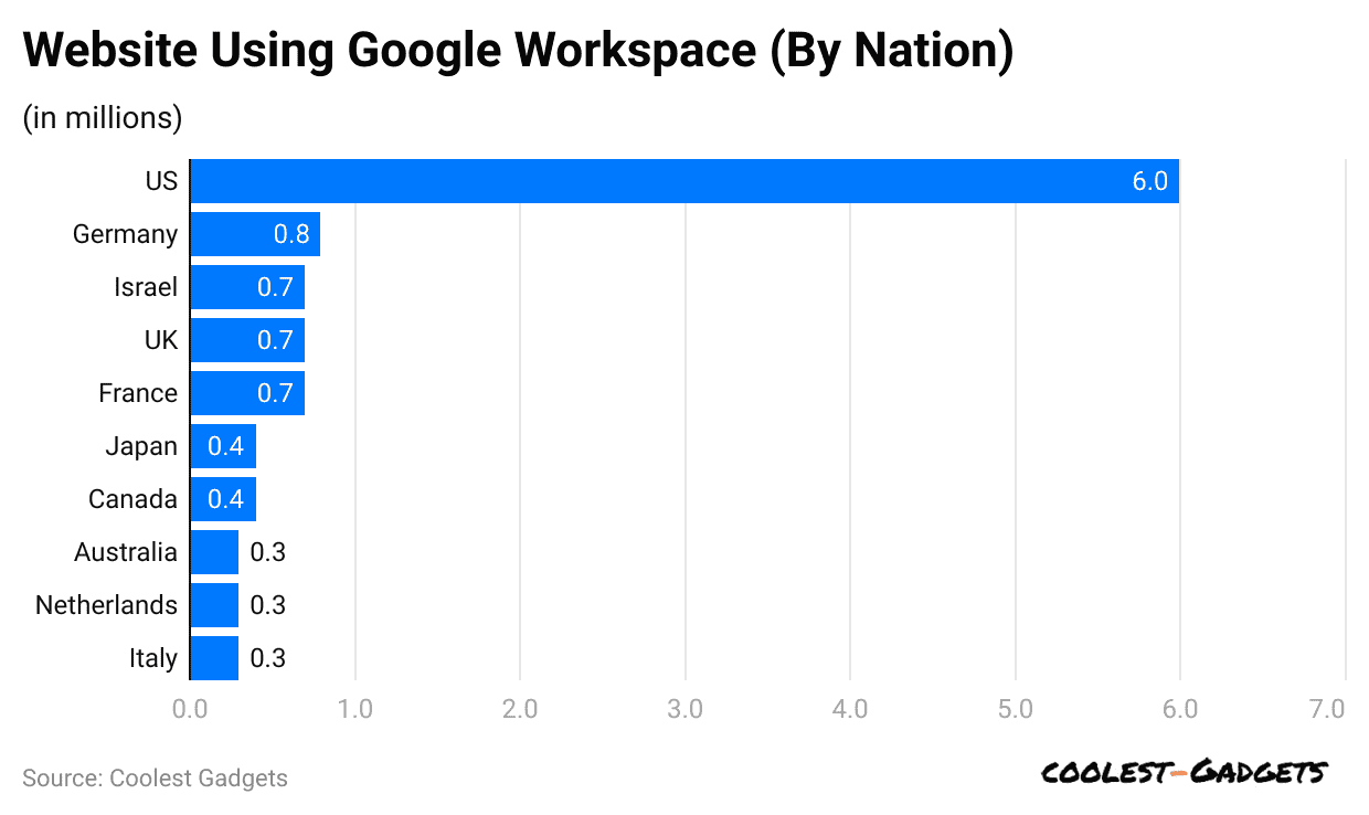 website-using-google-workspace-by-nation