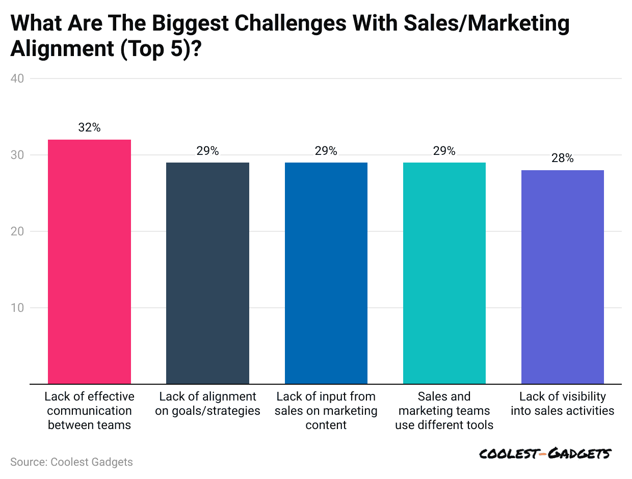 what-are-the-biggest-challenges-with-sales-marketing-alignment-top-5
