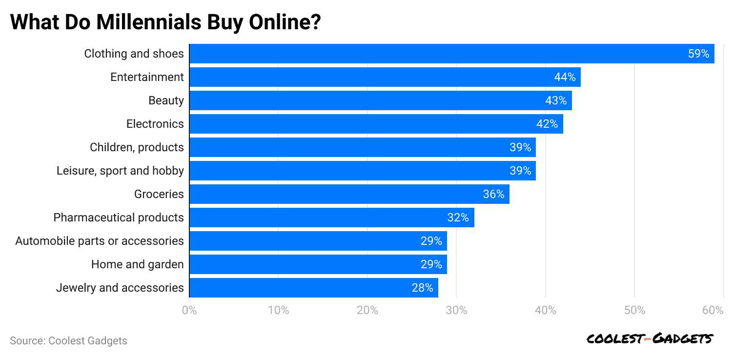 what-do-millennials-buy-online