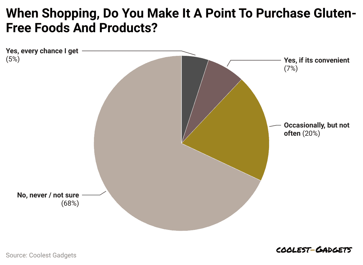 when-shopping-do-you-make-it-a-point-to-purchase-gluten-free-foods-and-products