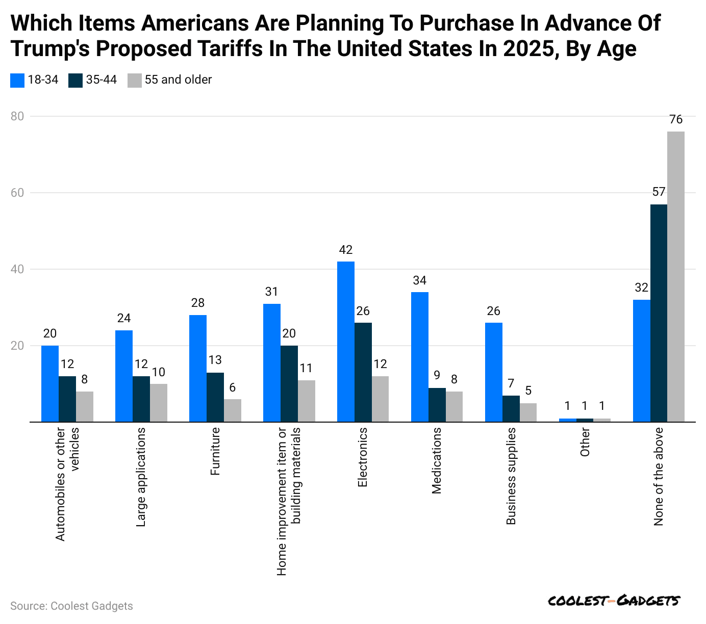 which-items-americans-are-planning-to-purchase-in-advance-of-trump-s-proposed-tariffs-in-the-united-states-in-2025-by-age
