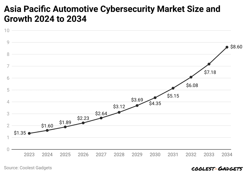 -asia-pacific-automotive-cybersecurity-market-size-and-growth-2024-to-2034