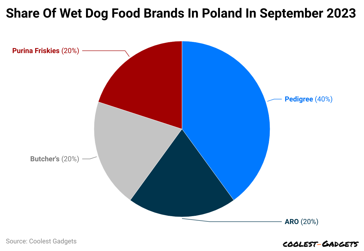 share-of-wet-dog-food-brands-in-poland-in-september-2023.