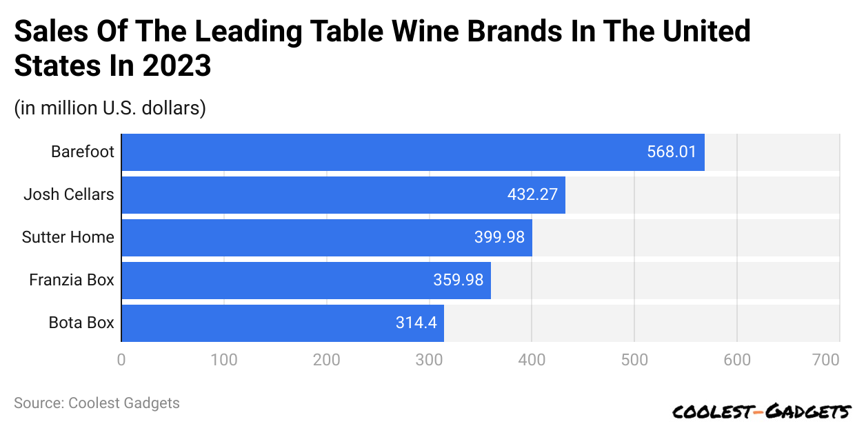 Sales Of The Leading Table Wine Brands In The United States In 2023