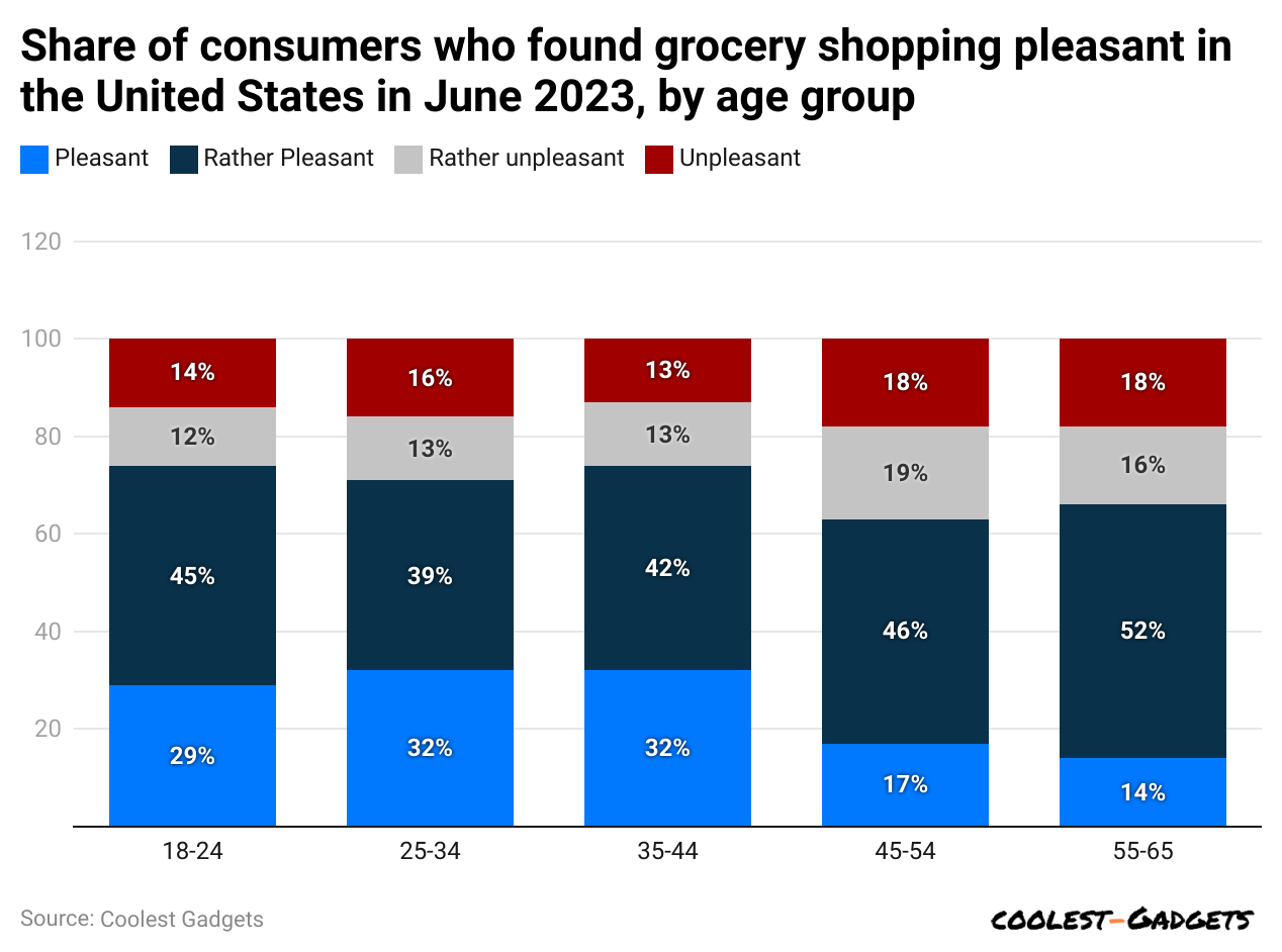 share-of-consumers-who-found-grocery-shopping-pleasant-in-the-united-states-in-june-2023-by-age-group