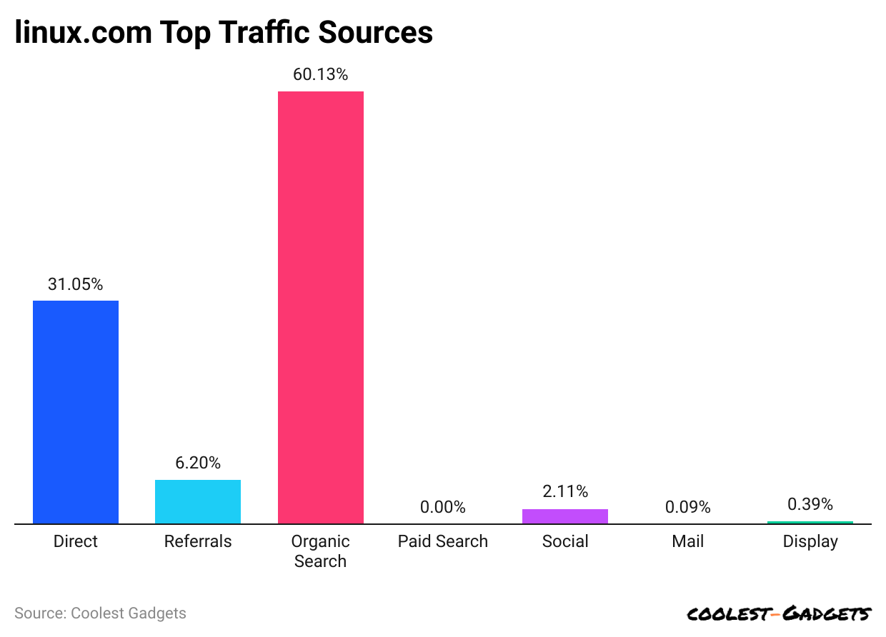 linux-com-top-traffic-sources