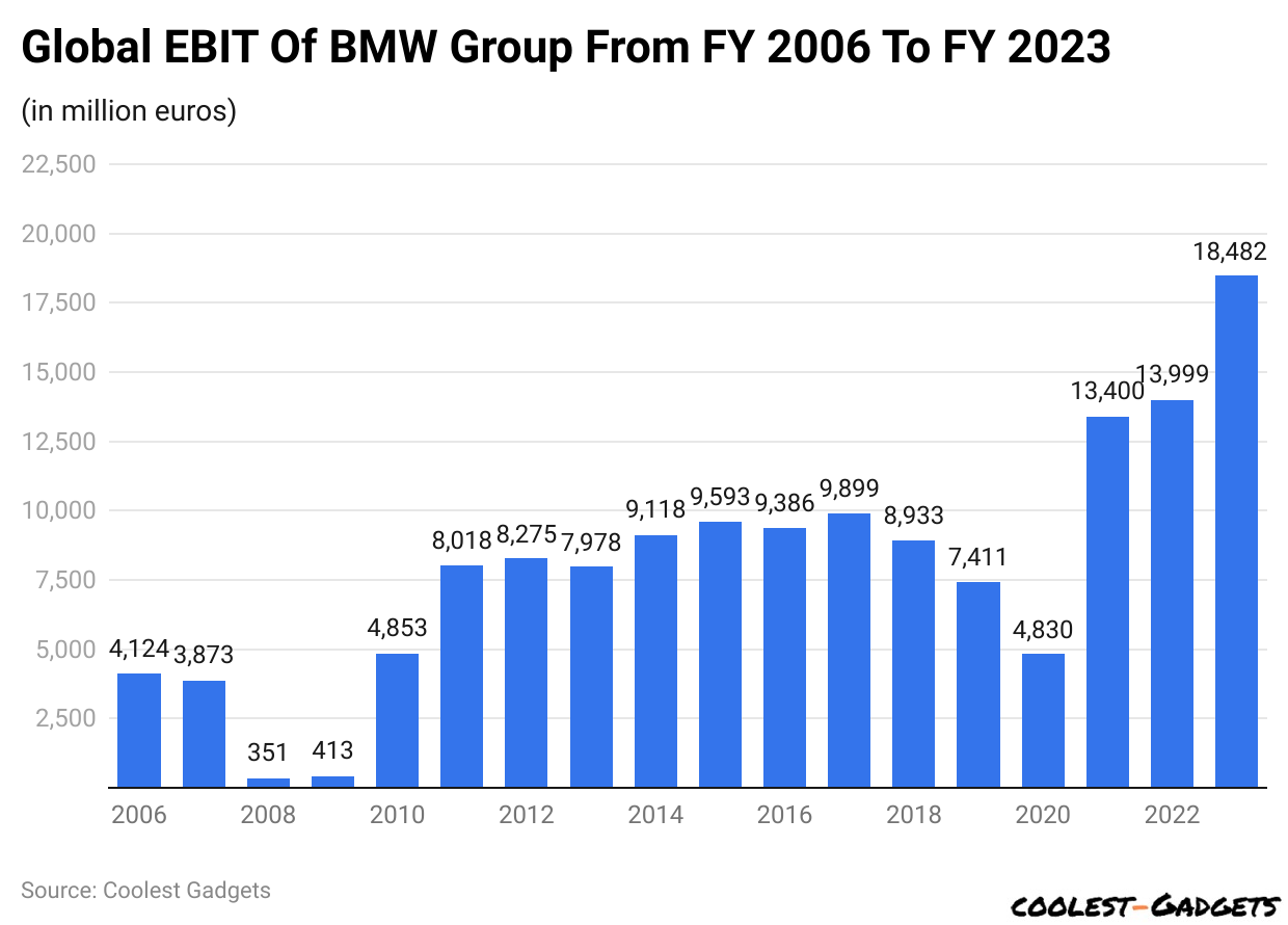 Global EBIT Of BMW Group From FY 2006 To FY 2023