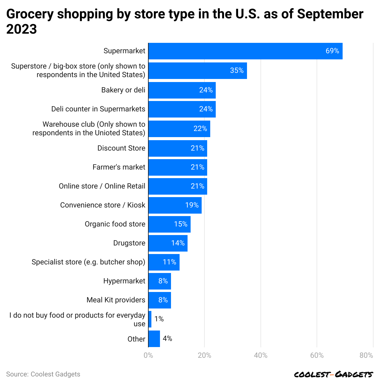 grocery-shopping-by-store-type-in-the-u-s-as-of-september-2023